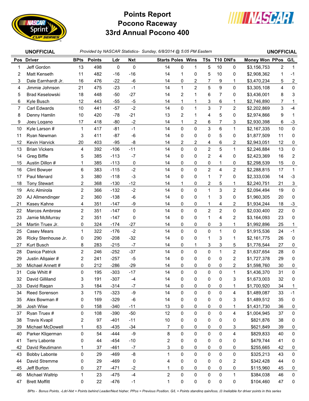 Points Report Pocono Raceway 33Rd Annual Pocono 400