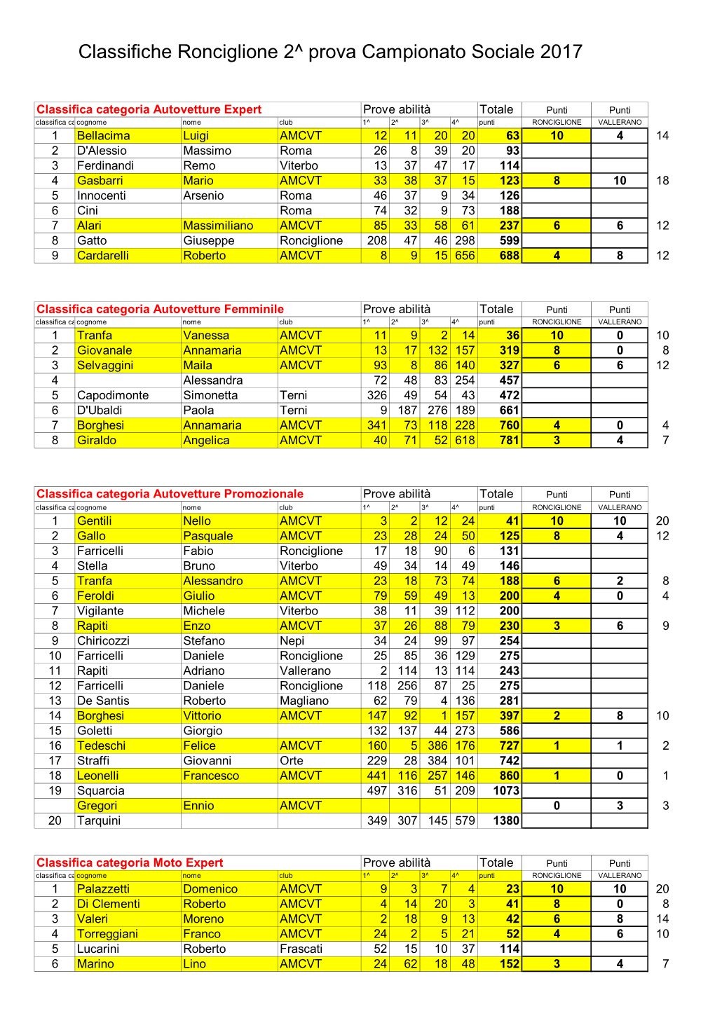 Classifiche Ronciglione 2^ Prova Campionato Sociale 2017