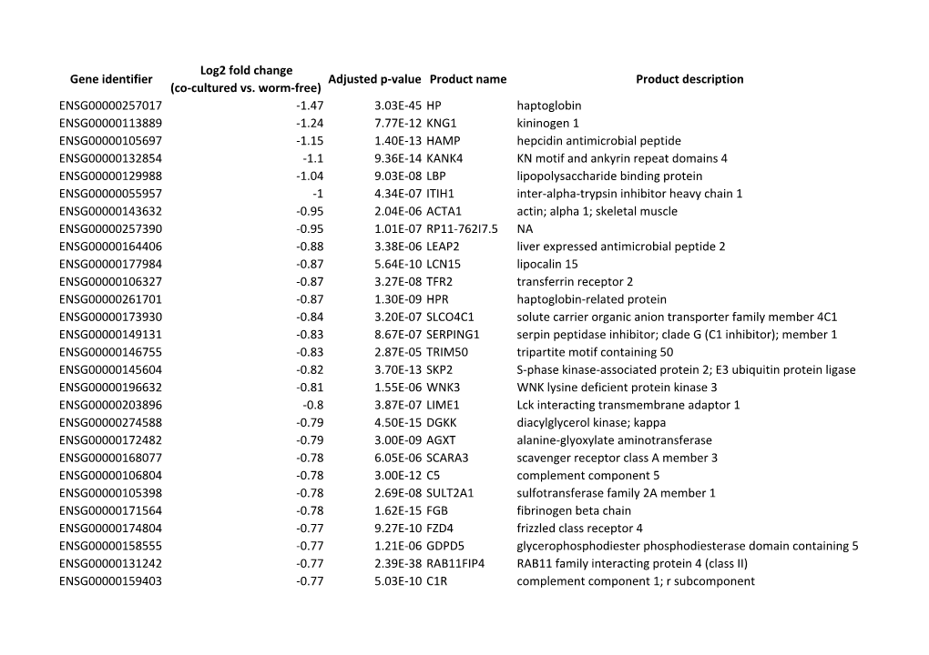 Table S5.6 HEPG2 Co-Culture Vs Worm-Free Down-Regulated Genes