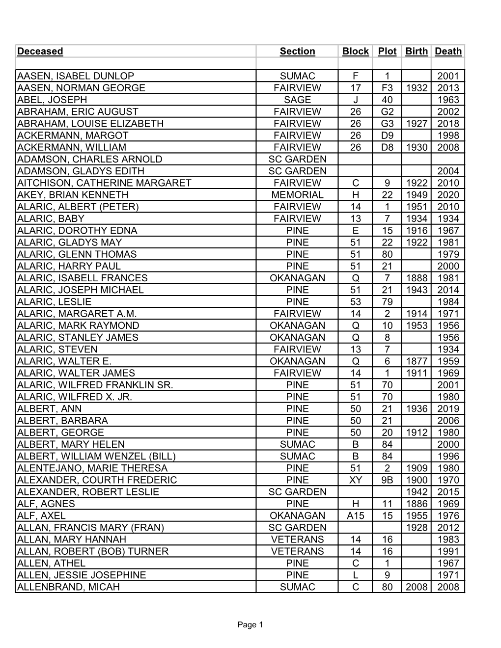 Deceased Section Block Plot Birth Death AASEN, ISABEL DUNLOP SUMAC F 1 2001 AASEN, NORMAN GEORGE FAIRVIEW 17 F3 1932 2013 ABEL