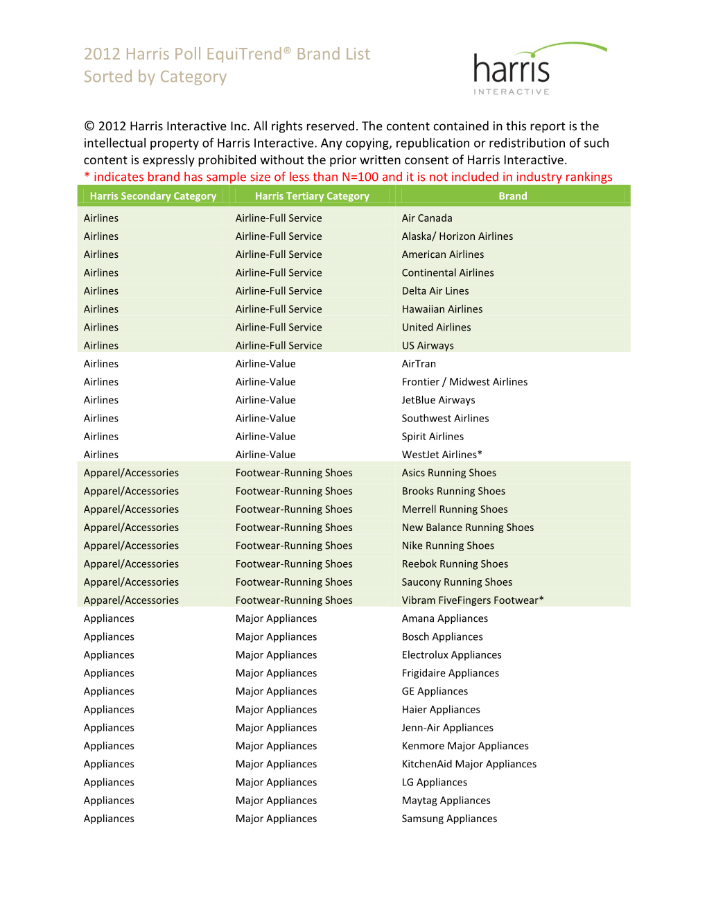 2012 Harris Poll Equitrend® Brand List Sorted by Category