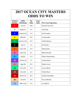2017 Ocean City Masters Odds to Win