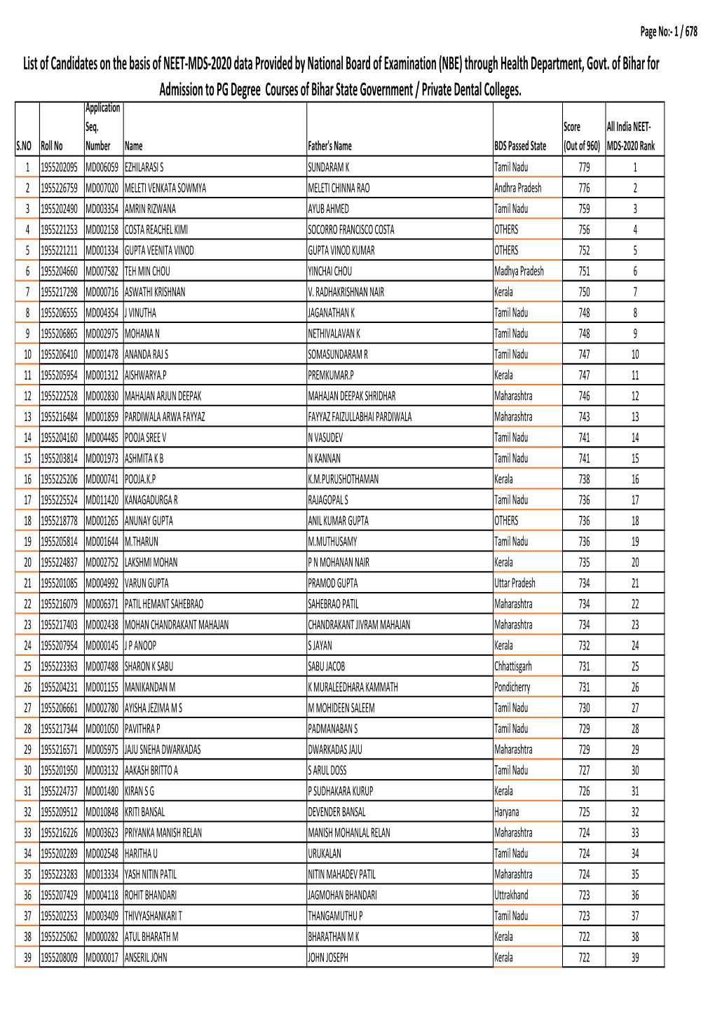 List of Candidates on the Basis of NEET-MDS-2020 Data Provided by National Board of Examination (NBE) Through Health Department, Govt