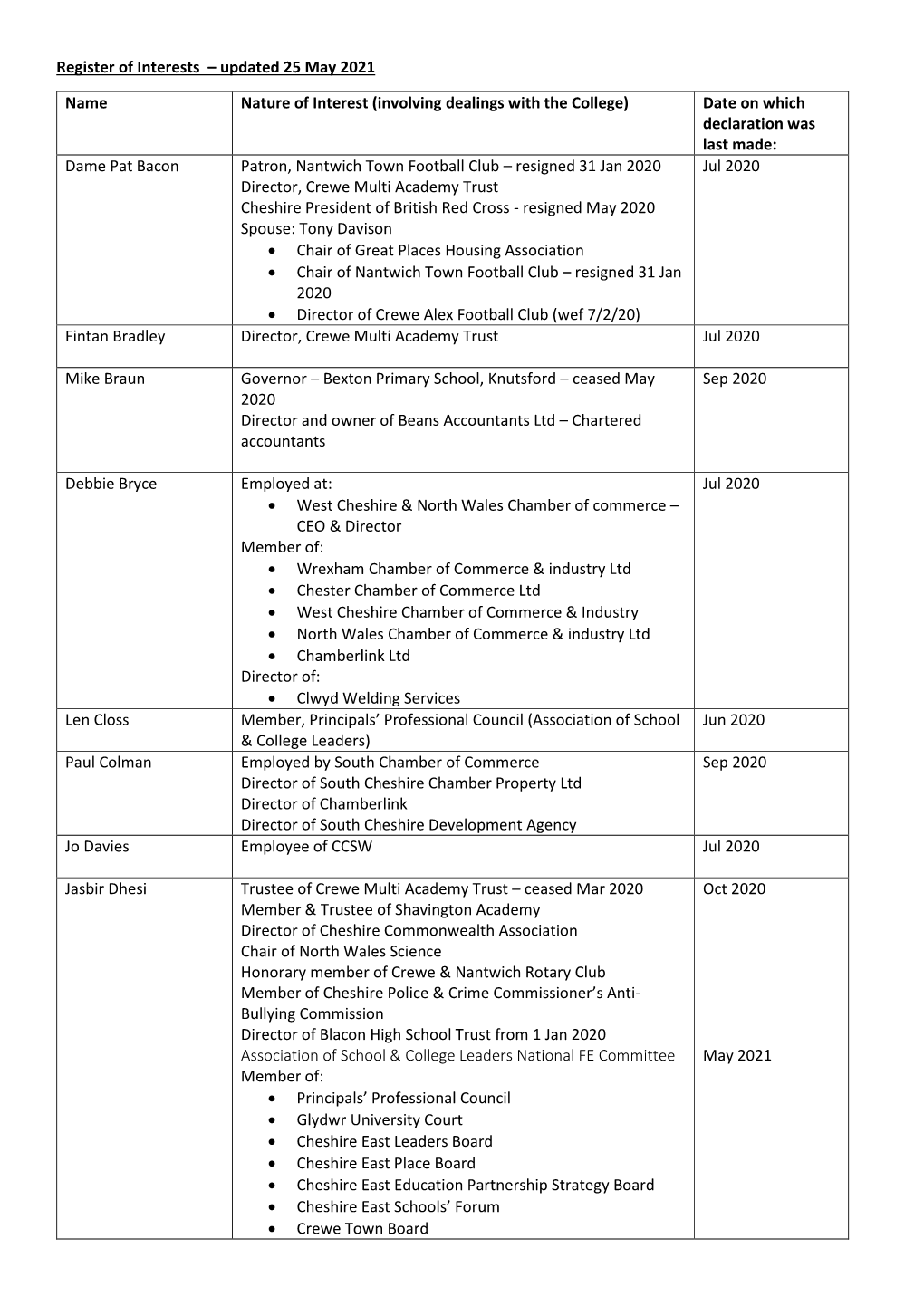 Register of Interests – Updated 25 May 2021