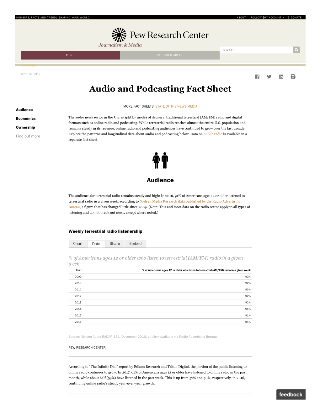 Audio and Podcasting Fact Sheet