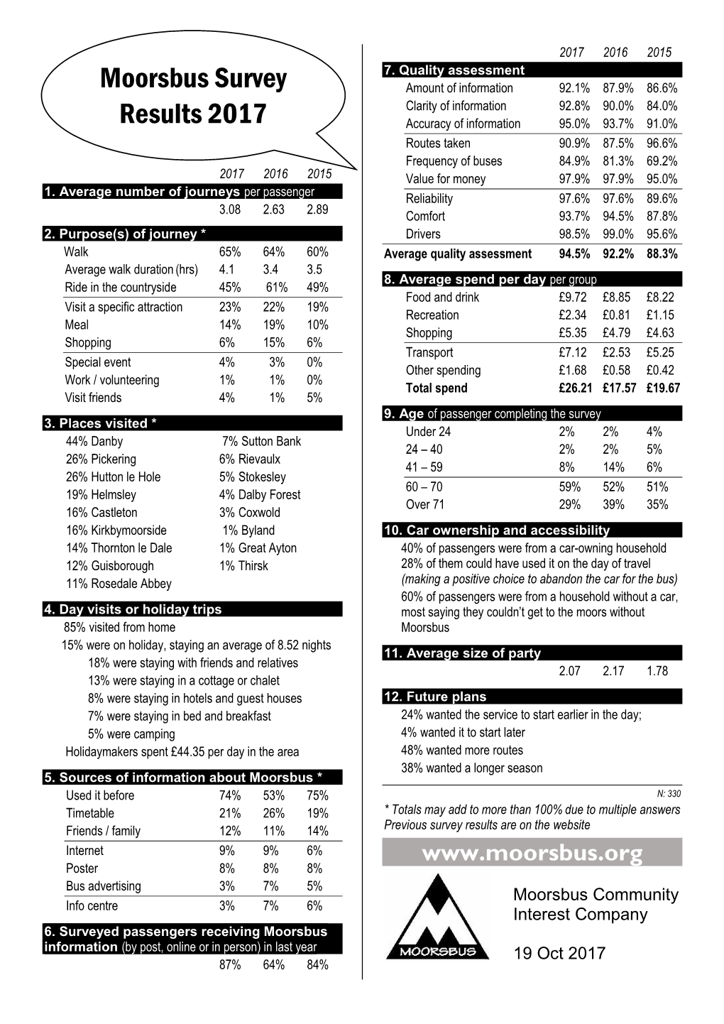 Moorsbus Survey Results 2017