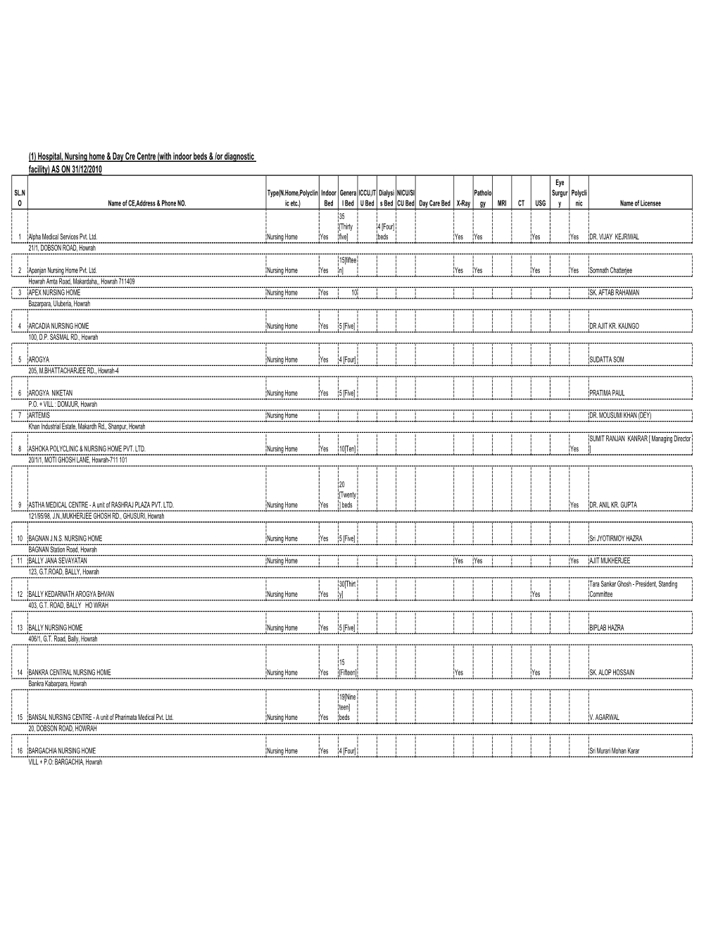 (1) Hospital, Nursing Home & Day Cre Centre