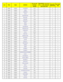 DIT Aple Sarkar Center Count.Xlsx