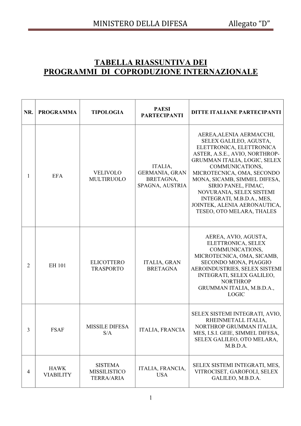 MINISTERO DELLA DIFESA Allegato “D”