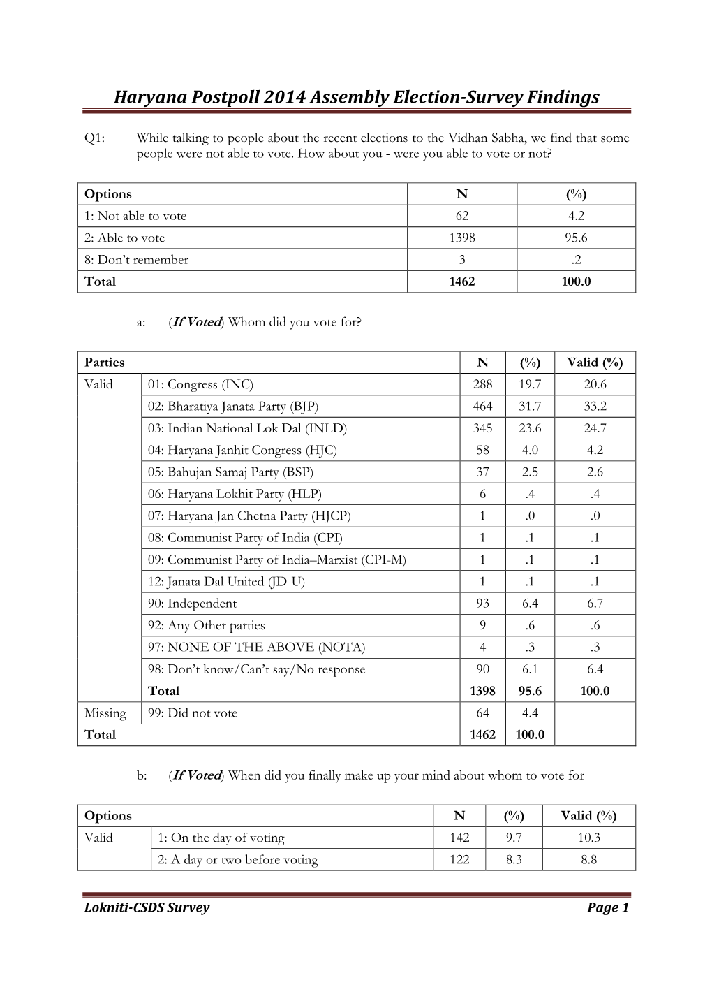 Haryana Postpoll 2014 Assembly Election-Survey Findings