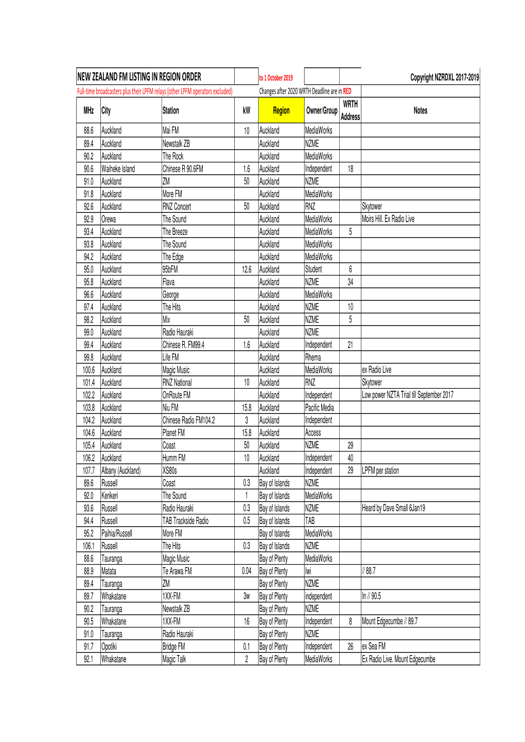 NZL FM List in Regional Order Oct19.Xlsx