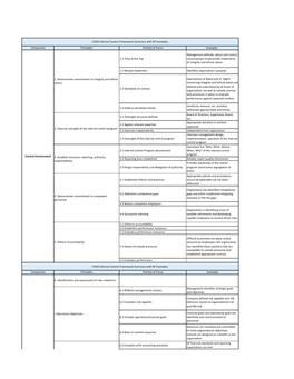 COSO Internal Control Framework Summary with RF Examples Component Principles Point(S) of Focus Examples