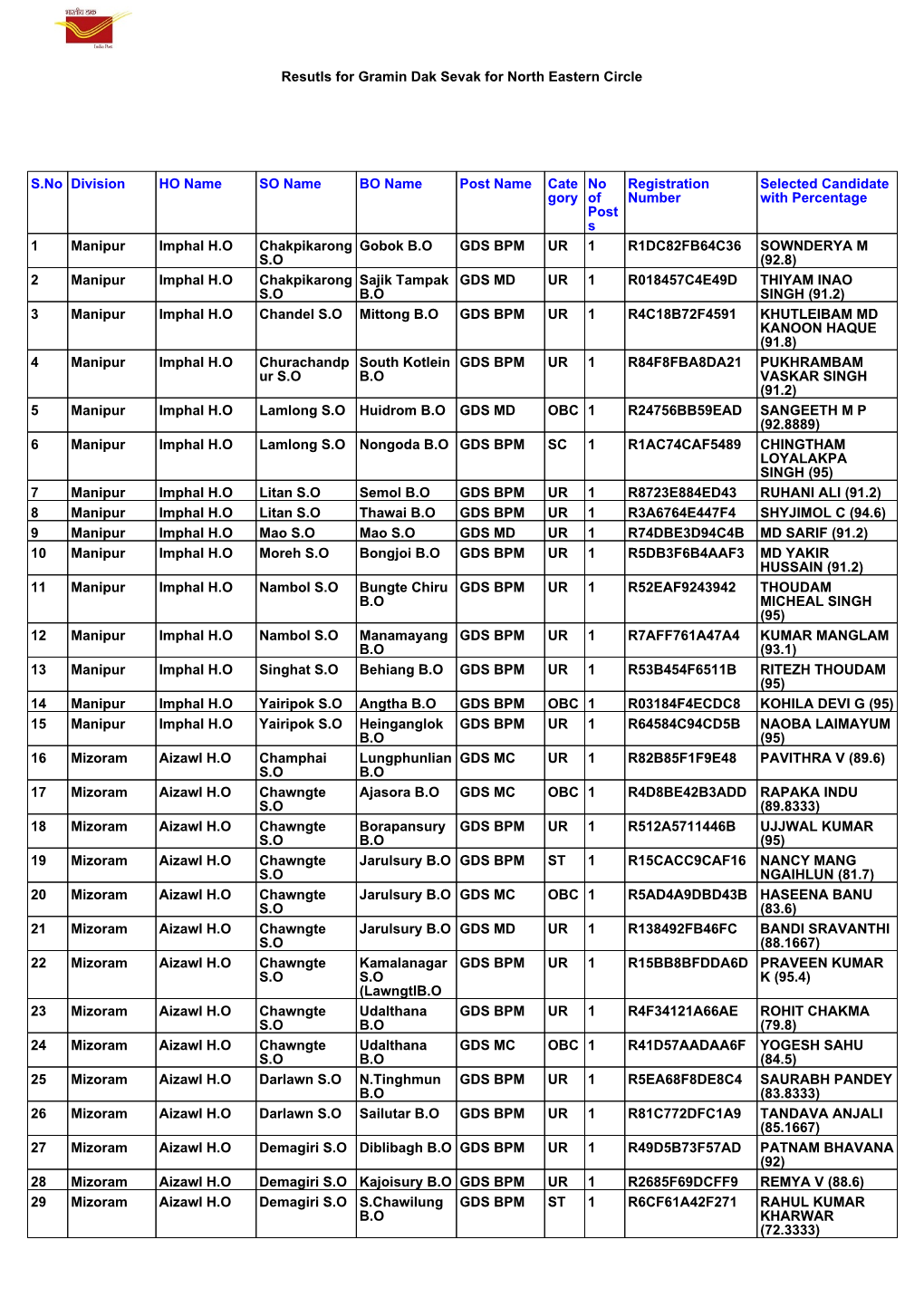 Resutls for Gramin Dak Sevak for North Eastern Circle