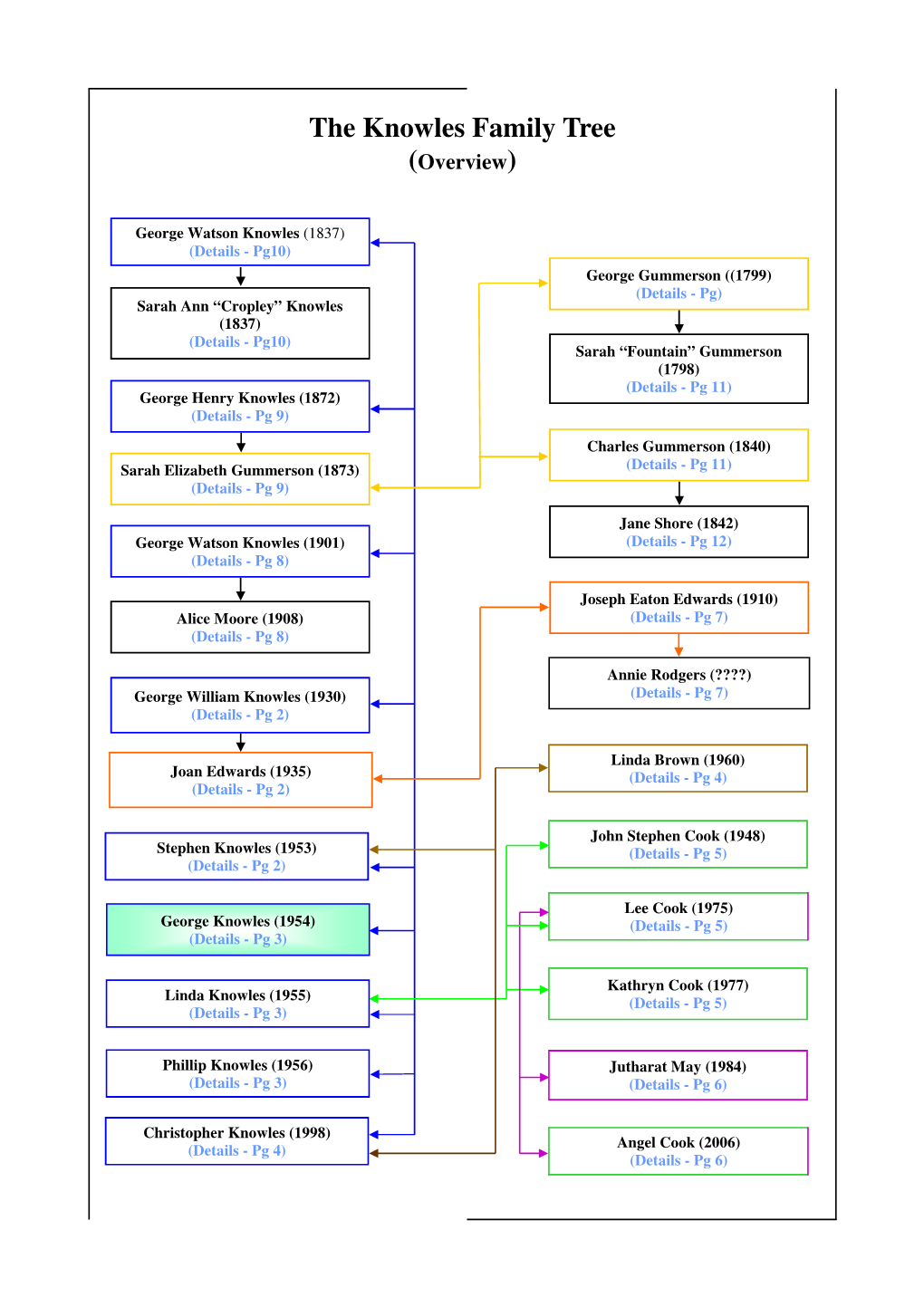 The Knowles Family Ancestry