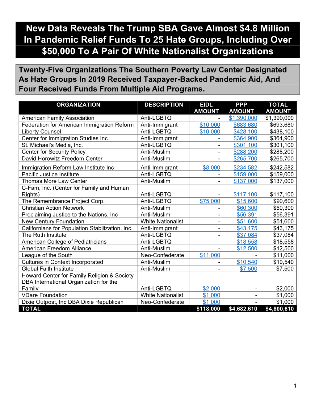 New Data Reveals the Trump SBA Gave Almost $4.8 Million In