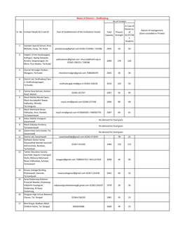 Name of District:- Sindhudurg No.Of Inmates