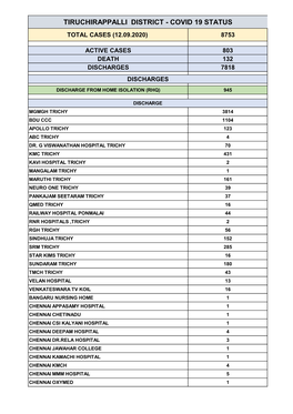 Tiruchirappalli District - Covid 19 Status Total Cases (12.09.2020) 8753