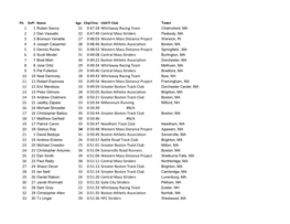 1 31 0:47:28 Whirlaway Racing Team 2 32 0:47:49 Central Mass Striders