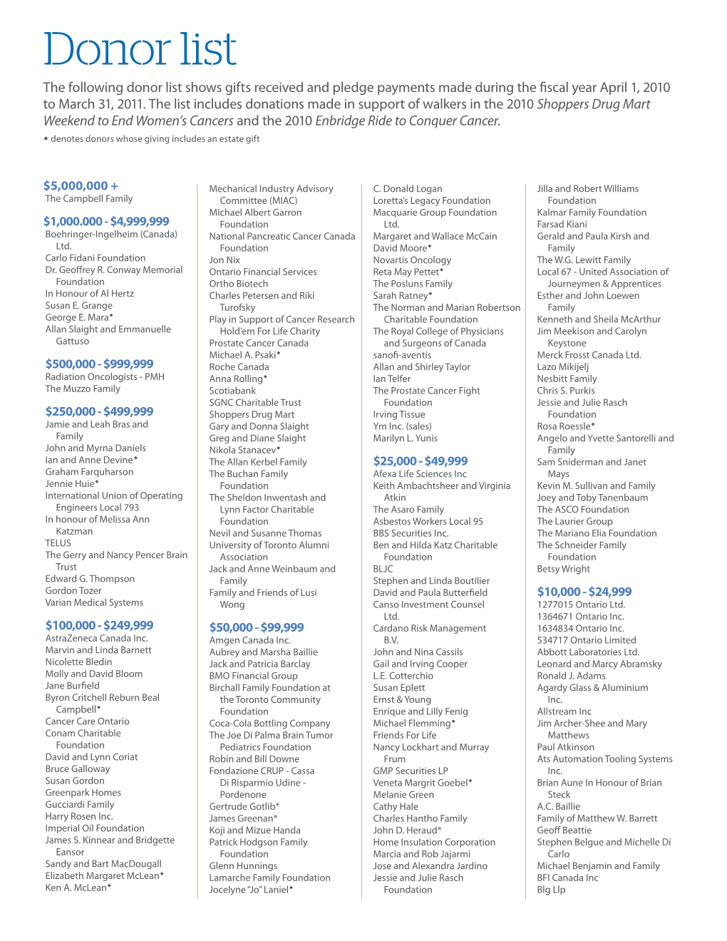 Donor List the Following Donor List Shows Gifts Received and Pledge Payments Made During the Fiscal Year April 1, 2010 to March 31, 2011