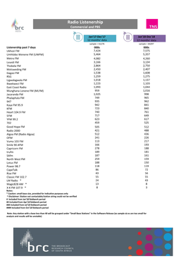 Radio Listenership Commercial and PBS