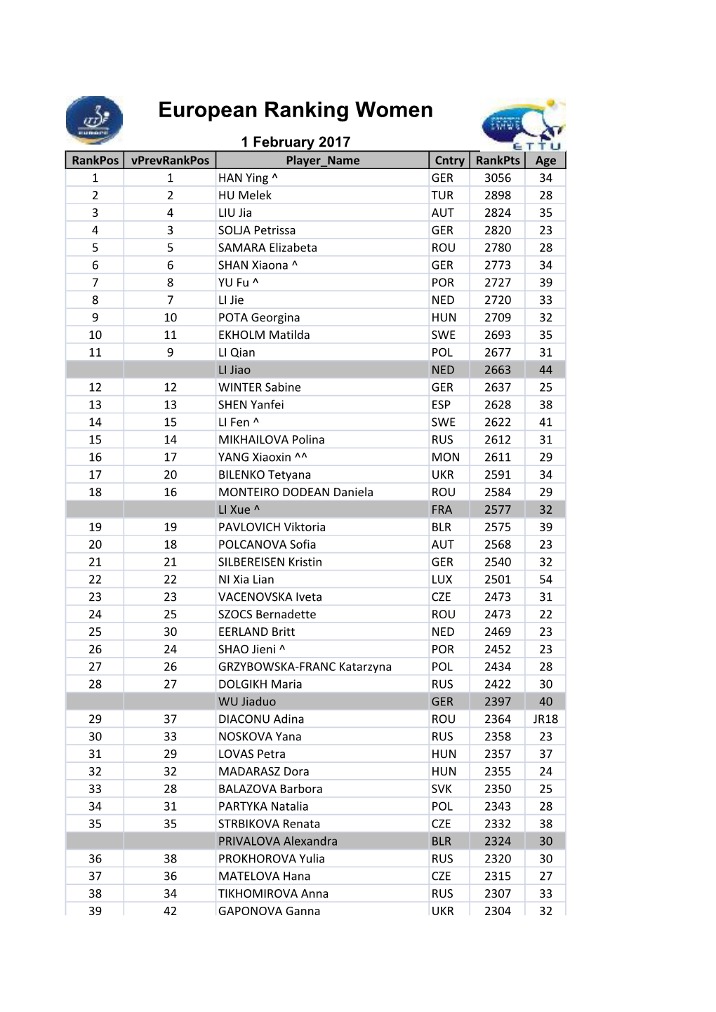 European Ranking Women