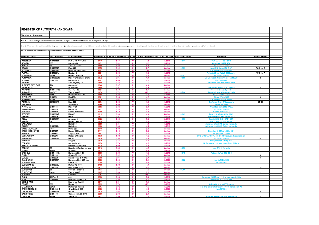 Register of Plymouth Handicaps