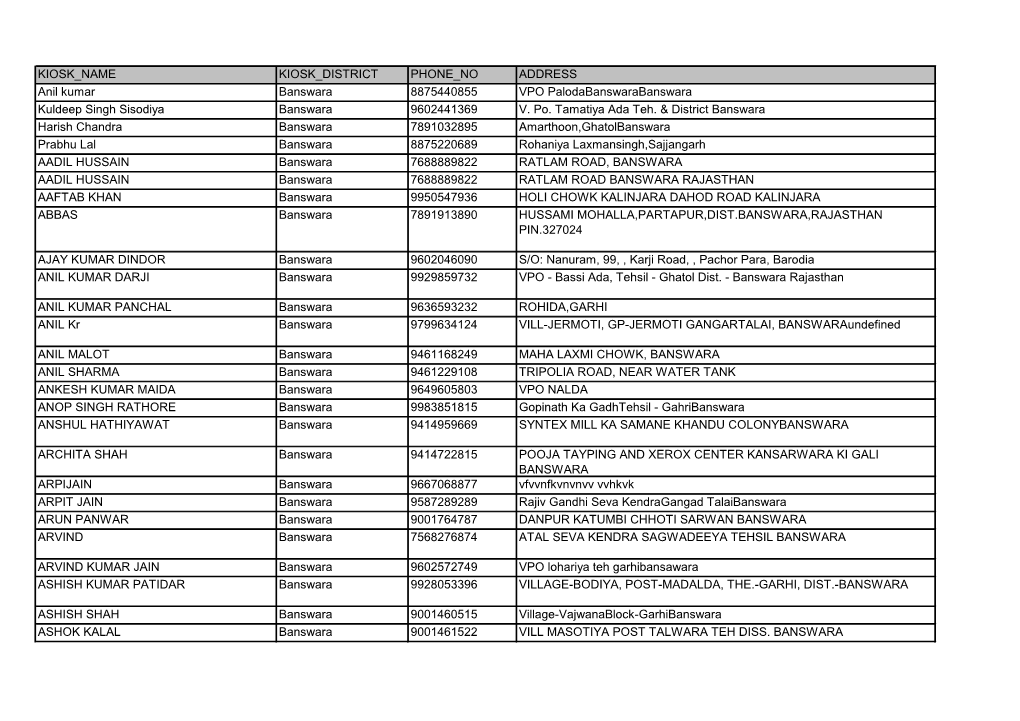 KIOSK NAME KIOSK DISTRICT PHONE NO ADDRESS Anil Kumar Banswara 8875440855 VPO Palodabanswarabanswara Kuldeep Singh Sisodiya Banswara 9602441369 V