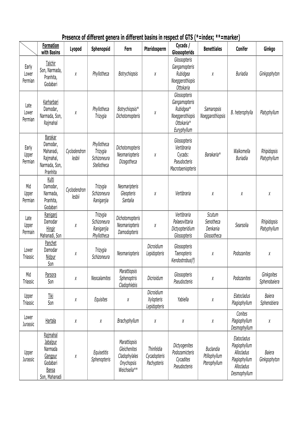 Presence of Different Genera in Different Basins in Respect of GTS