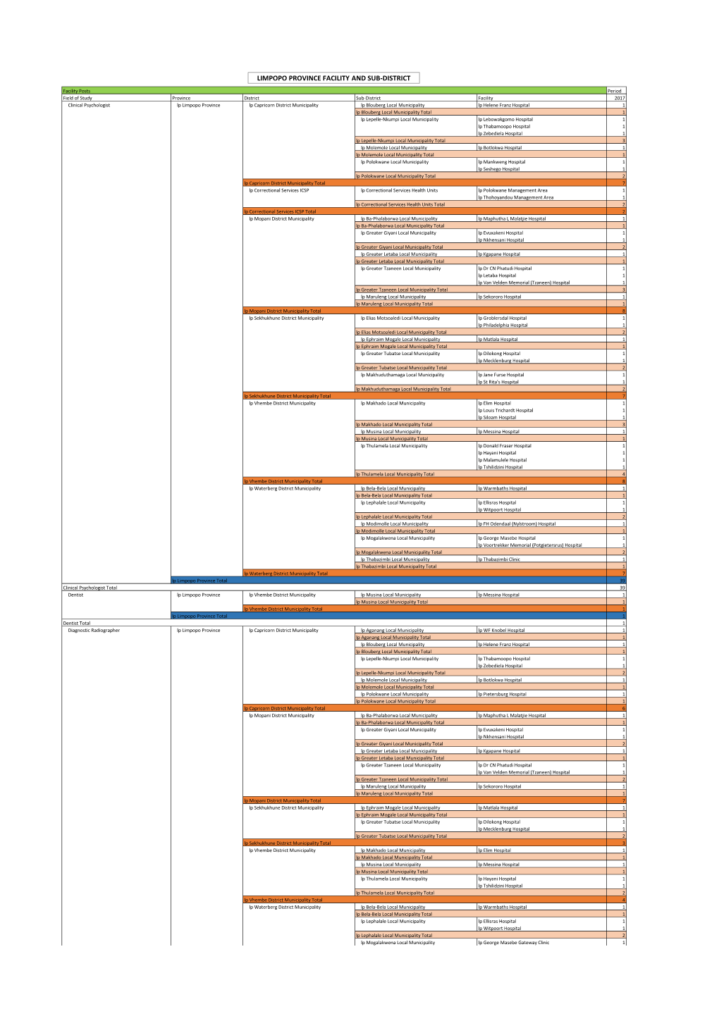 Limpopo Province Facility and Sub-District