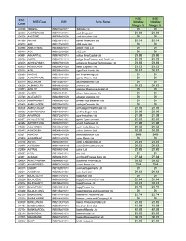 BSE Code NSE Code ISIN Scrip Name NSE Intraday Margin % BSE