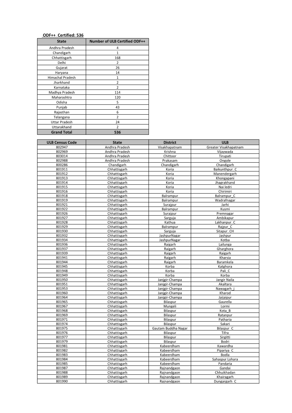 One Time ODF+ & ODF++ Updated.Xlsx