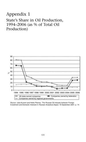 Appendix 1 State’S Share in Oil Production, 1994–2006 (As % of Total Oil Production)