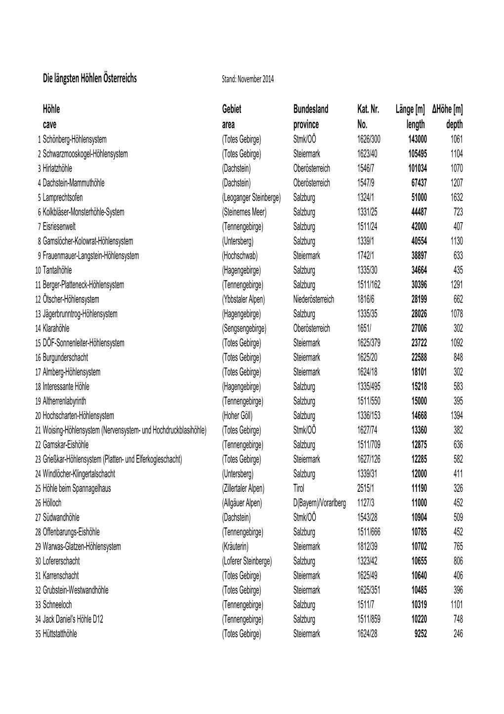 Die Längsten Höhlen Österreichs Stand: November 2014