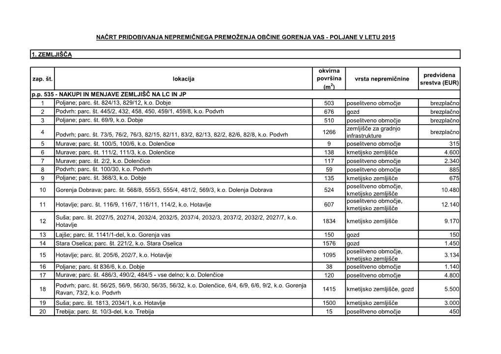 Vrsta Nepremičnine Predvidena Srestva (EUR) 1 Poljane; Parc. Št