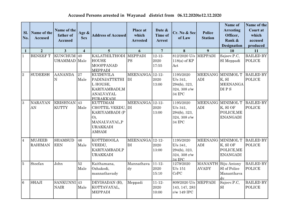 Accused Persons Arrested in Wayanad District from 06.12.2020To12.12.2020