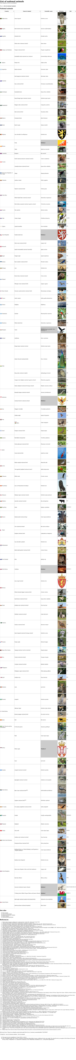 List of National Animals from Wikipedia, the Free Encyclopedia