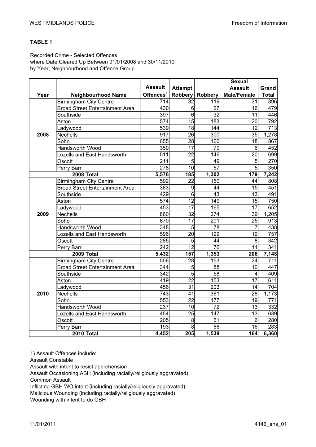 WEST MIDLANDS POLICE Freedom of Information