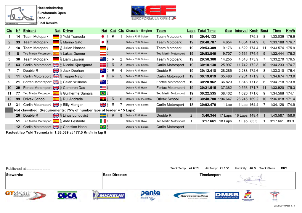 Cls Nº Entrant Nat Driver Team Laps Total Time Gap Interval Km/H Best