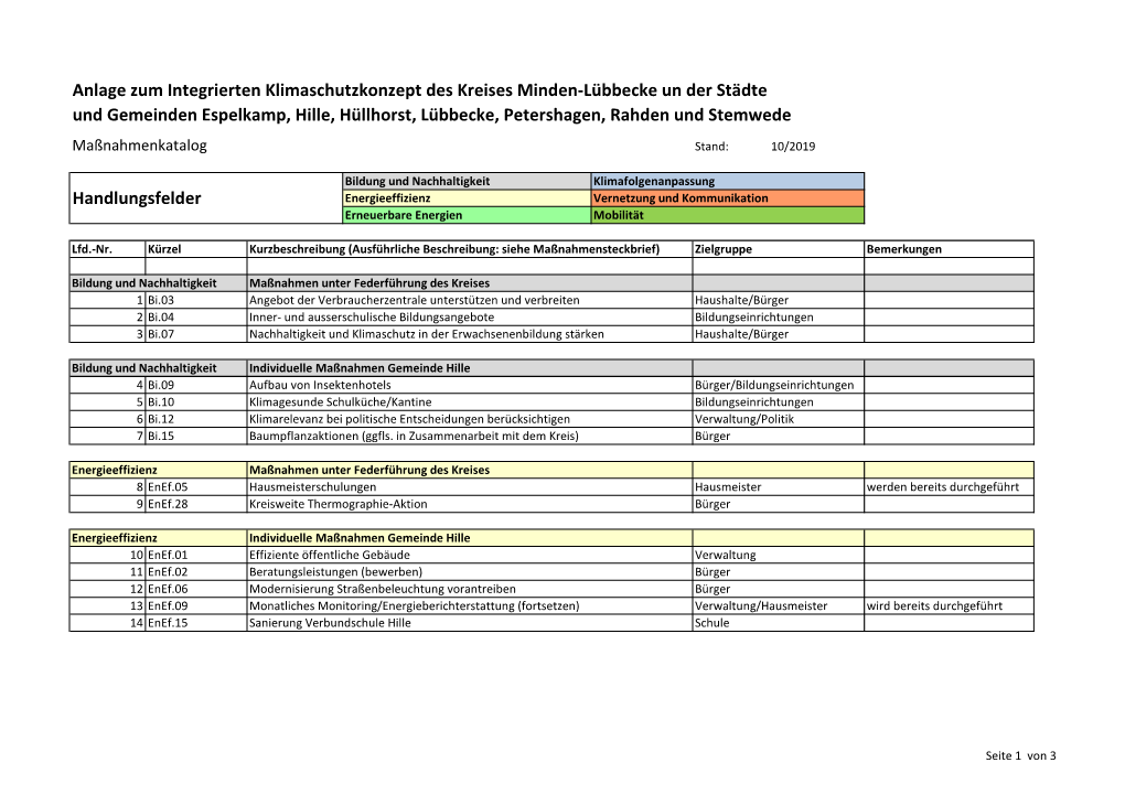 Anlage Zum Integrierten Klimaschutzkonzept Des Kreises