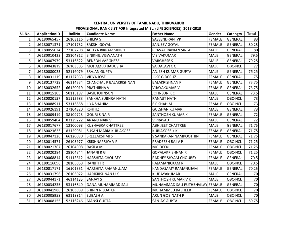 Sl. No. Applicationid Rollno Candidate Name Father Name