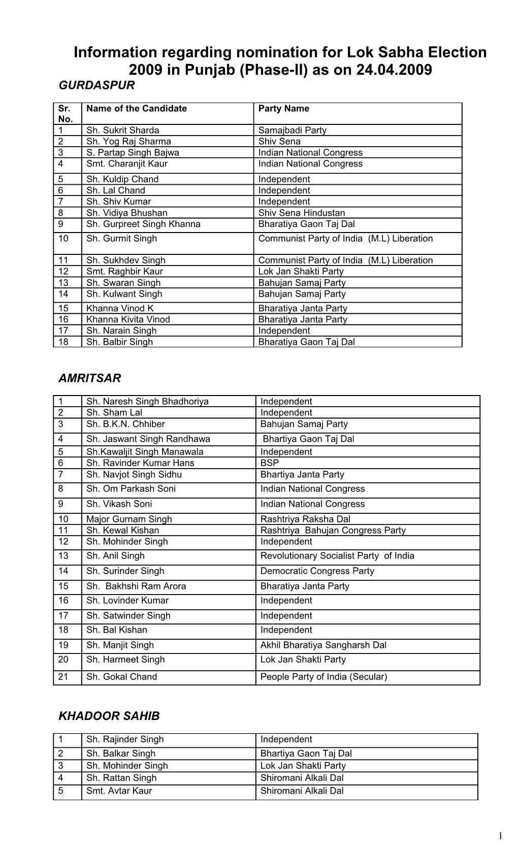 Information Regarding Nomination for Lok Sabha Election 2009 in Punjab (Phase-II) As on 24