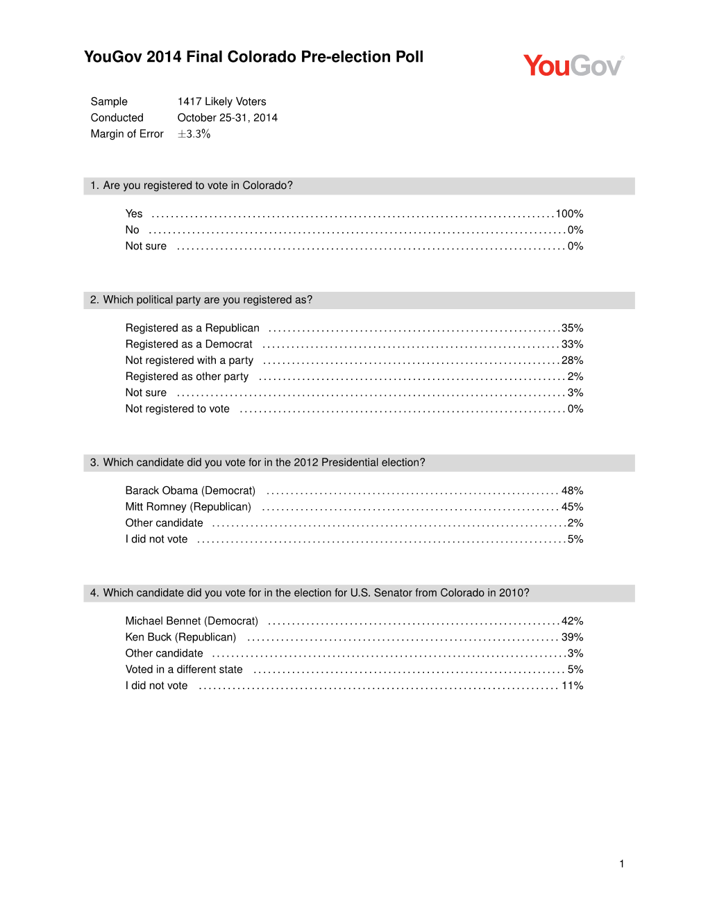 Yougov 2014 Final Colorado Pre-Election Poll