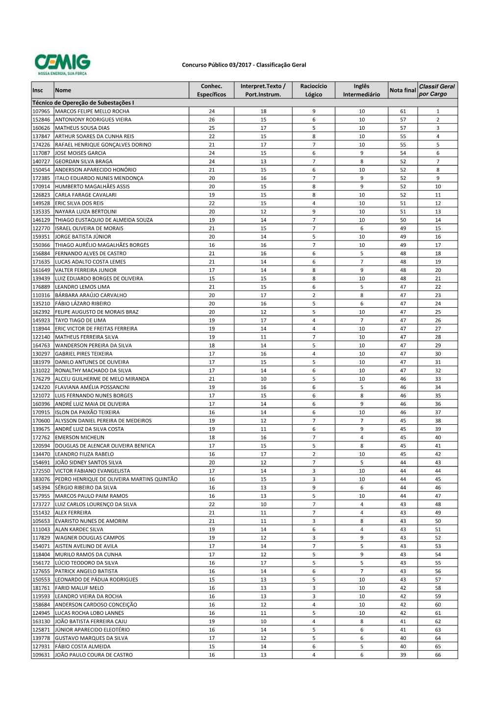 Classificação Geral Por Função 03/2017