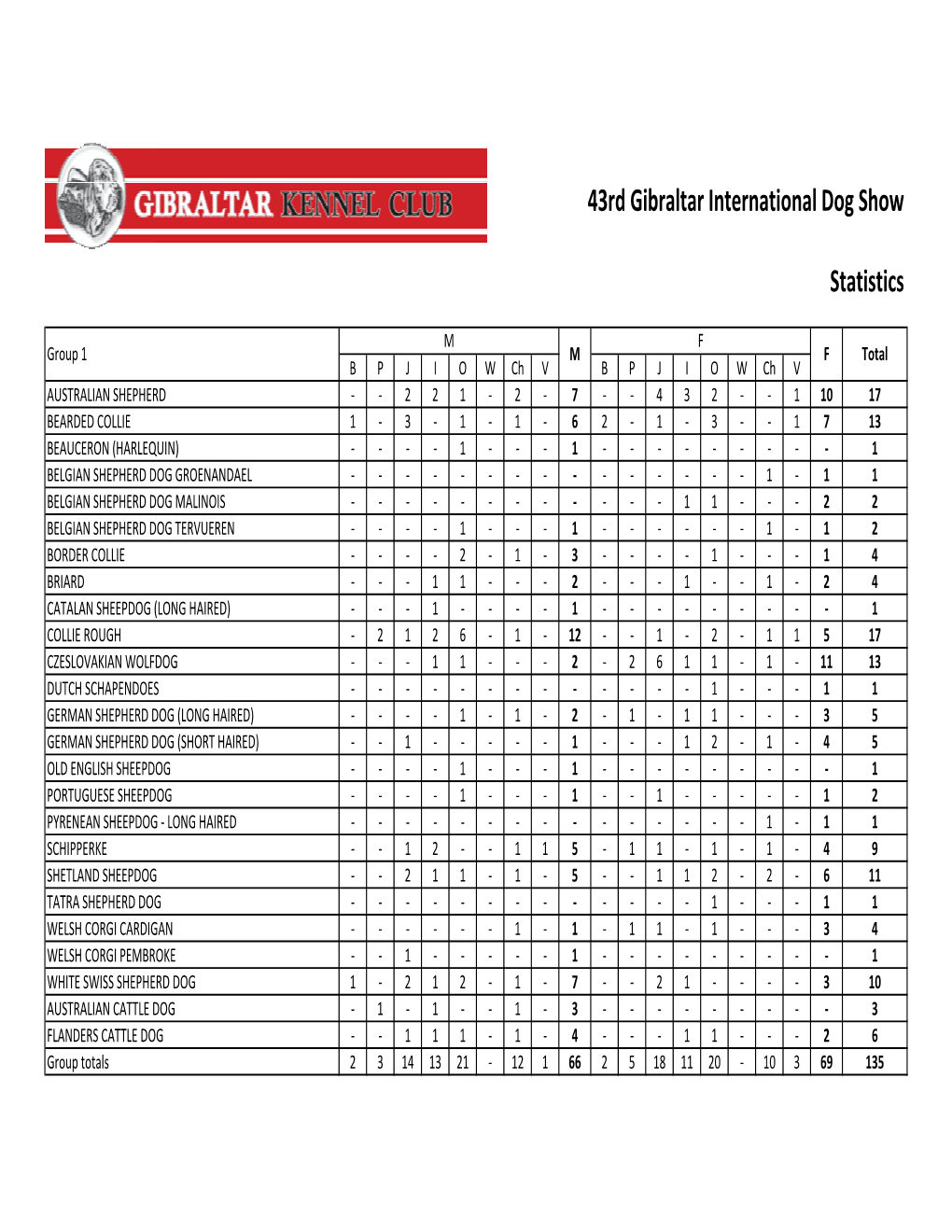 43Rd Gibraltar International Dog Show Statistics