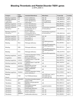 Bleeding Thrombotic and Platelet Disorder TIER1 Genes (V.ISTH 2020.1)