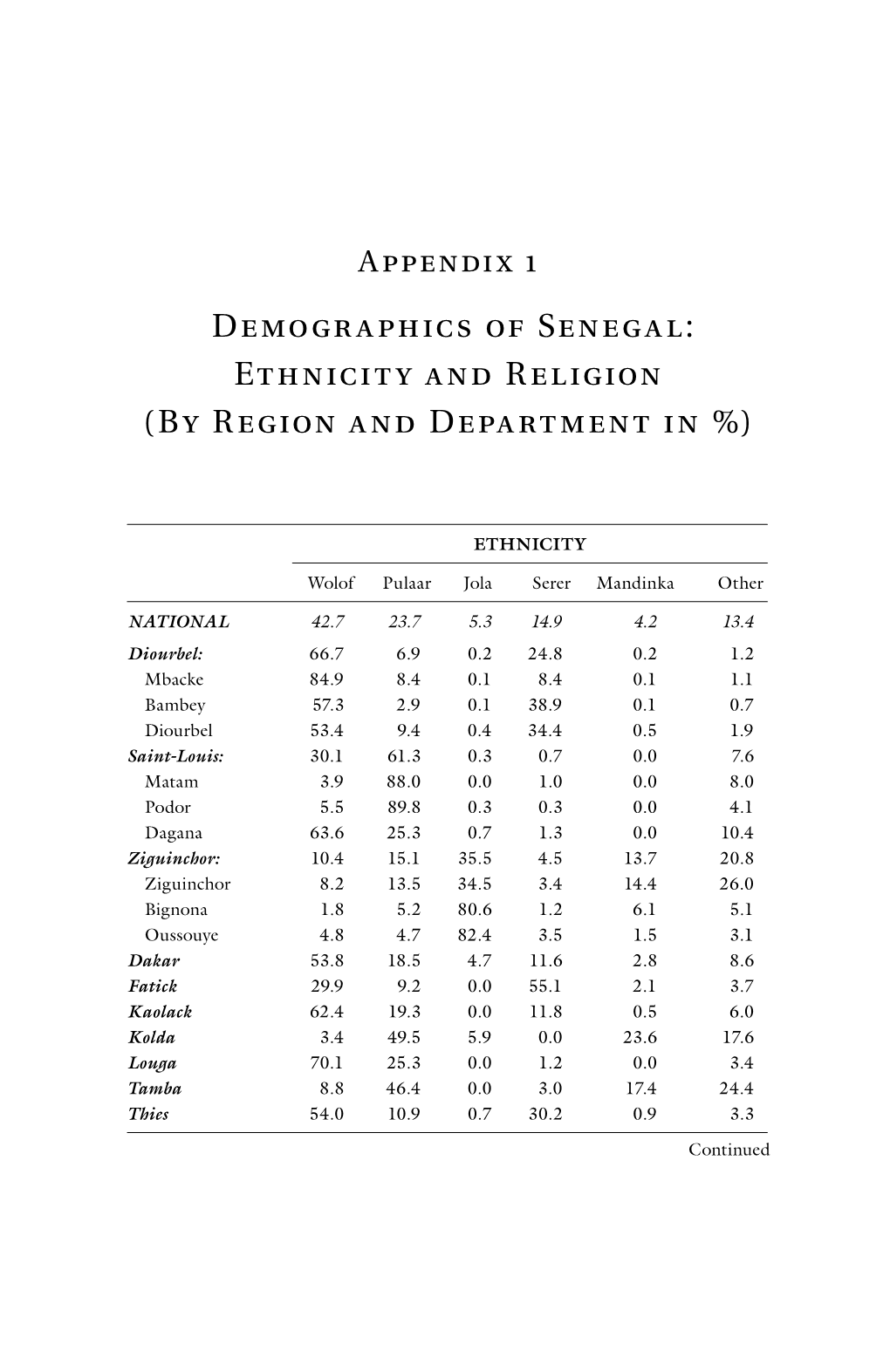 Demographics of Senegal: Ethnicity and Religion (By Region and Department in %)