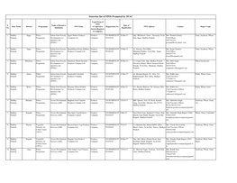 Statewise List of Fpos Promoted by SFAC