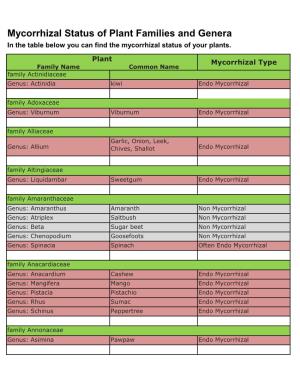Mycorrhizal Status of Plant Families and Genera in the Table Below You Can Find the Mycorrhizal Status of Your Plants