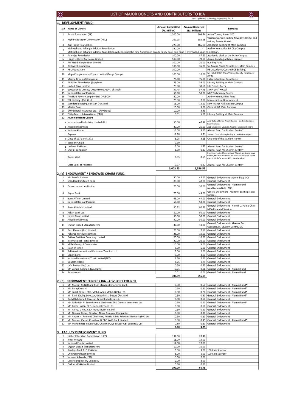 Major Donors To