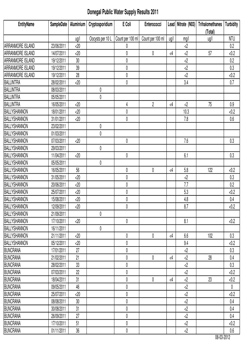 Public Drinking Water Supply Results 2011